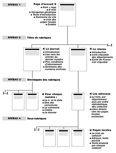 Schéma 1 : architecture et contenu